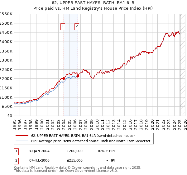 62, UPPER EAST HAYES, BATH, BA1 6LR: Price paid vs HM Land Registry's House Price Index