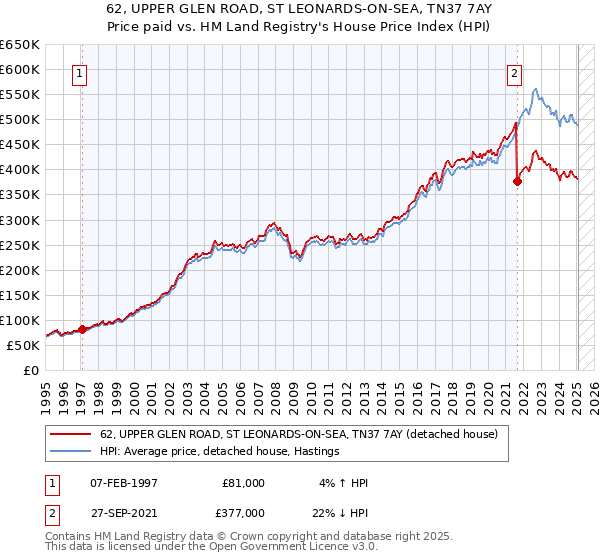 62, UPPER GLEN ROAD, ST LEONARDS-ON-SEA, TN37 7AY: Price paid vs HM Land Registry's House Price Index