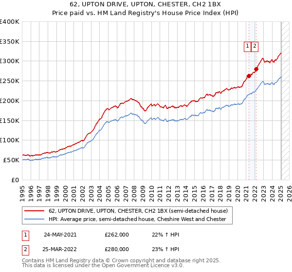 62, UPTON DRIVE, UPTON, CHESTER, CH2 1BX: Price paid vs HM Land Registry's House Price Index