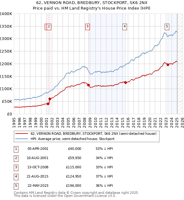 62, VERNON ROAD, BREDBURY, STOCKPORT, SK6 2NX: Price paid vs HM Land Registry's House Price Index