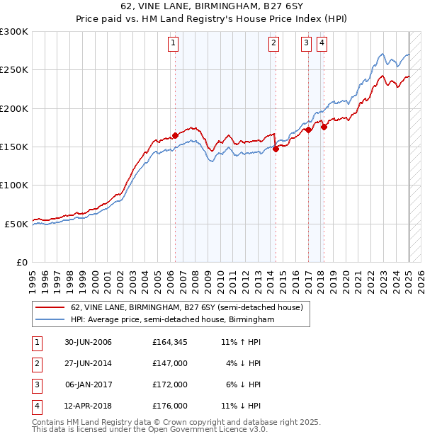 62, VINE LANE, BIRMINGHAM, B27 6SY: Price paid vs HM Land Registry's House Price Index