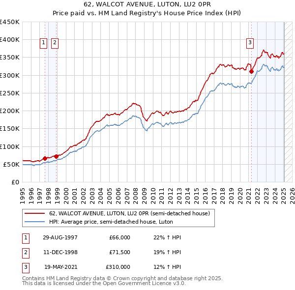 62, WALCOT AVENUE, LUTON, LU2 0PR: Price paid vs HM Land Registry's House Price Index