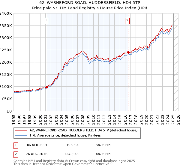 62, WARNEFORD ROAD, HUDDERSFIELD, HD4 5TP: Price paid vs HM Land Registry's House Price Index