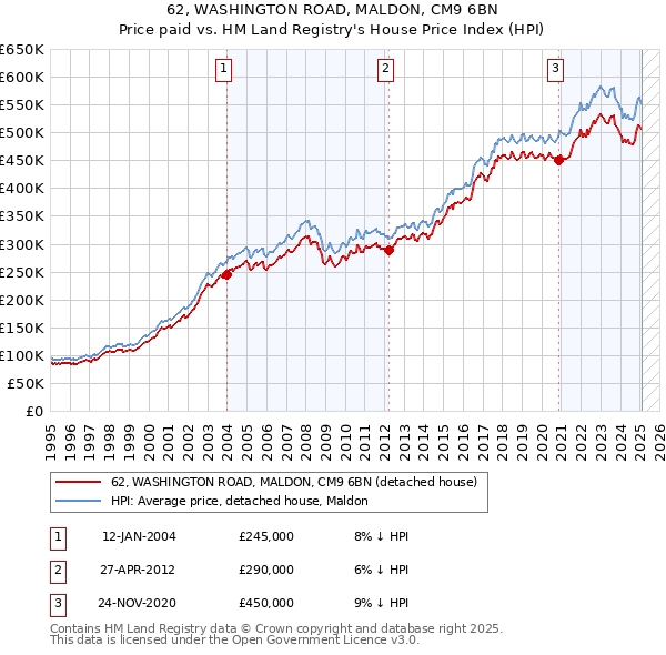 62, WASHINGTON ROAD, MALDON, CM9 6BN: Price paid vs HM Land Registry's House Price Index