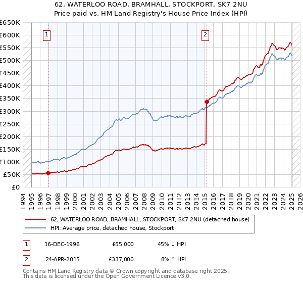 62, WATERLOO ROAD, BRAMHALL, STOCKPORT, SK7 2NU: Price paid vs HM Land Registry's House Price Index