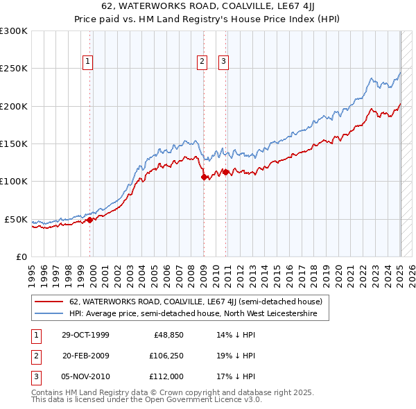 62, WATERWORKS ROAD, COALVILLE, LE67 4JJ: Price paid vs HM Land Registry's House Price Index