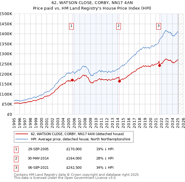 62, WATSON CLOSE, CORBY, NN17 4AN: Price paid vs HM Land Registry's House Price Index