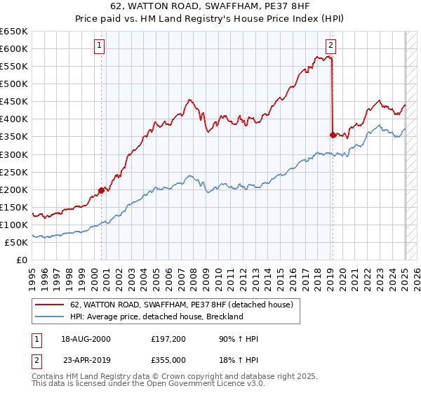 62, WATTON ROAD, SWAFFHAM, PE37 8HF: Price paid vs HM Land Registry's House Price Index