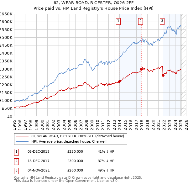 62, WEAR ROAD, BICESTER, OX26 2FF: Price paid vs HM Land Registry's House Price Index