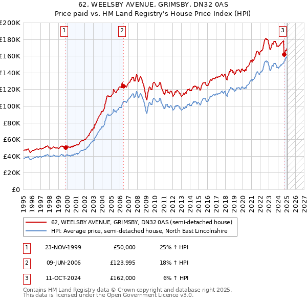 62, WEELSBY AVENUE, GRIMSBY, DN32 0AS: Price paid vs HM Land Registry's House Price Index