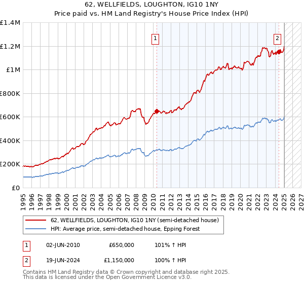 62, WELLFIELDS, LOUGHTON, IG10 1NY: Price paid vs HM Land Registry's House Price Index