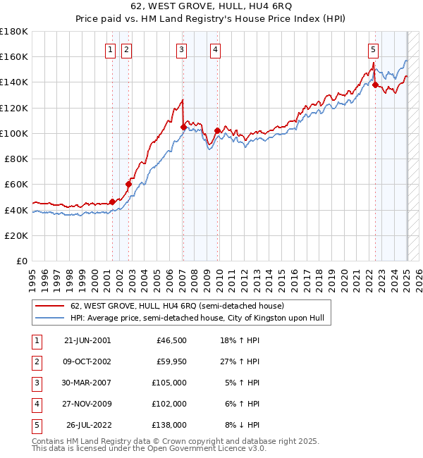 62, WEST GROVE, HULL, HU4 6RQ: Price paid vs HM Land Registry's House Price Index