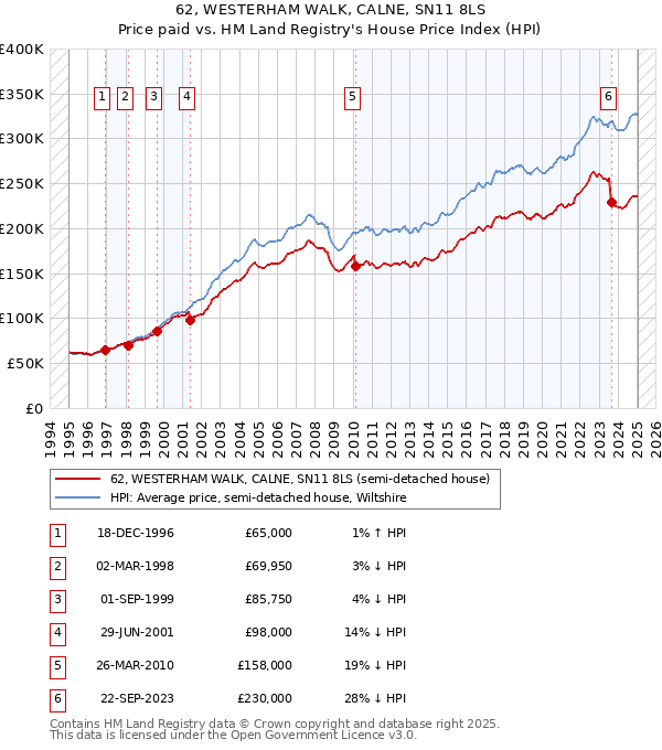 62, WESTERHAM WALK, CALNE, SN11 8LS: Price paid vs HM Land Registry's House Price Index