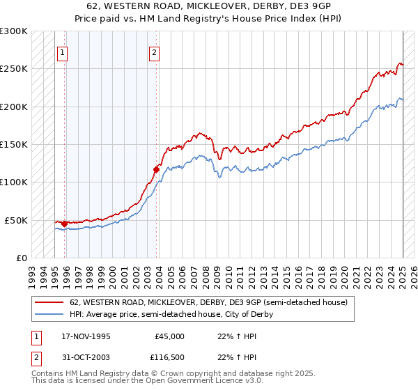 62, WESTERN ROAD, MICKLEOVER, DERBY, DE3 9GP: Price paid vs HM Land Registry's House Price Index