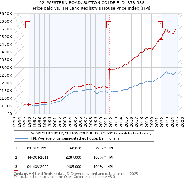 62, WESTERN ROAD, SUTTON COLDFIELD, B73 5SS: Price paid vs HM Land Registry's House Price Index