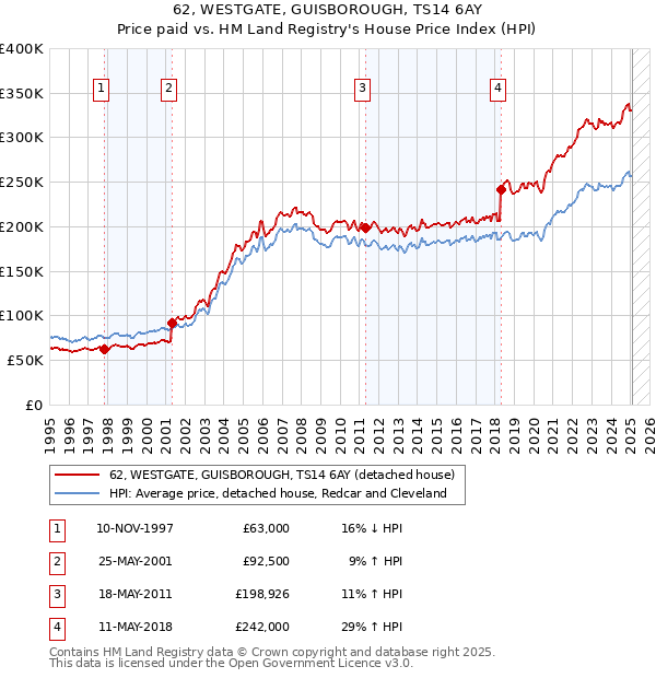 62, WESTGATE, GUISBOROUGH, TS14 6AY: Price paid vs HM Land Registry's House Price Index