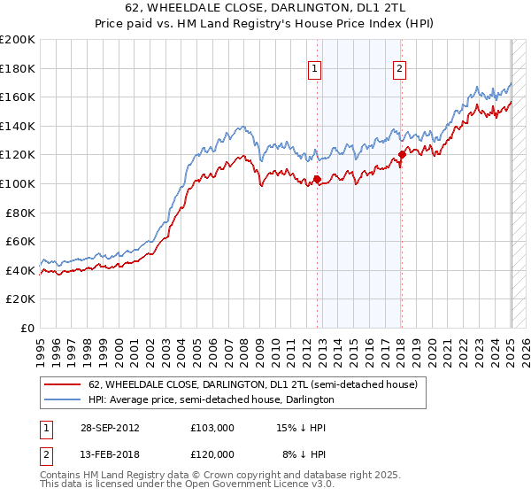 62, WHEELDALE CLOSE, DARLINGTON, DL1 2TL: Price paid vs HM Land Registry's House Price Index