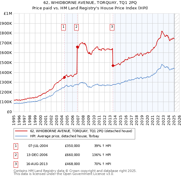 62, WHIDBORNE AVENUE, TORQUAY, TQ1 2PQ: Price paid vs HM Land Registry's House Price Index