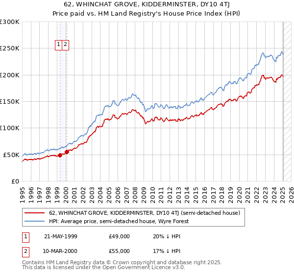 62, WHINCHAT GROVE, KIDDERMINSTER, DY10 4TJ: Price paid vs HM Land Registry's House Price Index