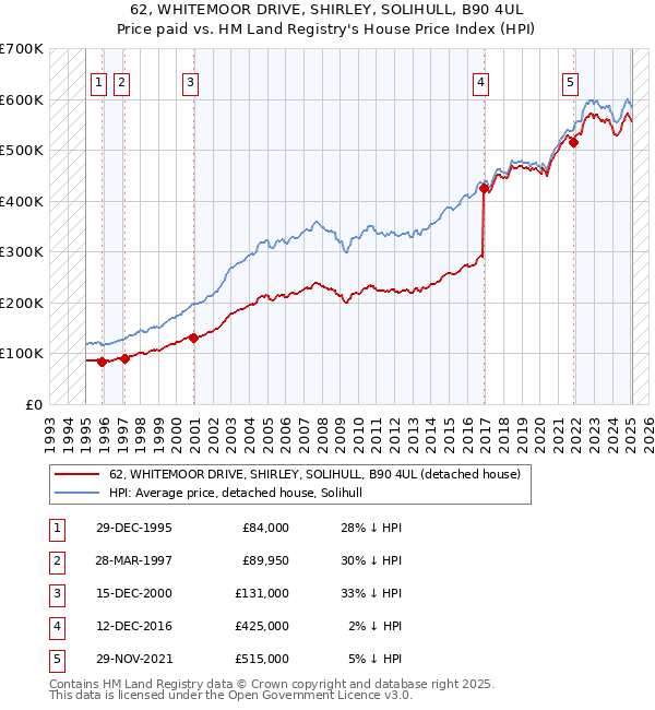 62, WHITEMOOR DRIVE, SHIRLEY, SOLIHULL, B90 4UL: Price paid vs HM Land Registry's House Price Index
