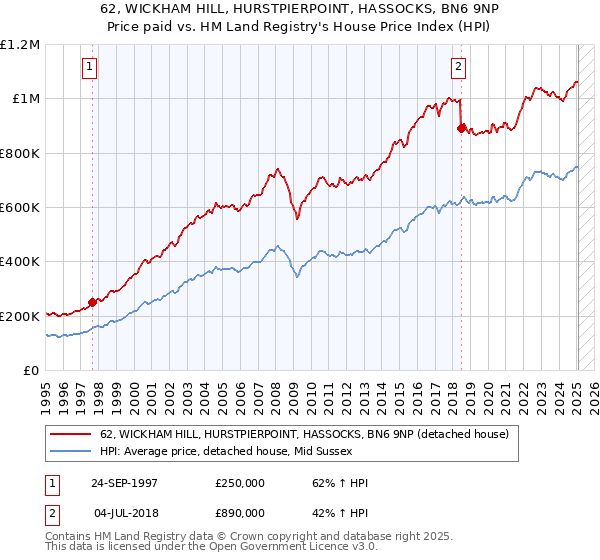 62, WICKHAM HILL, HURSTPIERPOINT, HASSOCKS, BN6 9NP: Price paid vs HM Land Registry's House Price Index