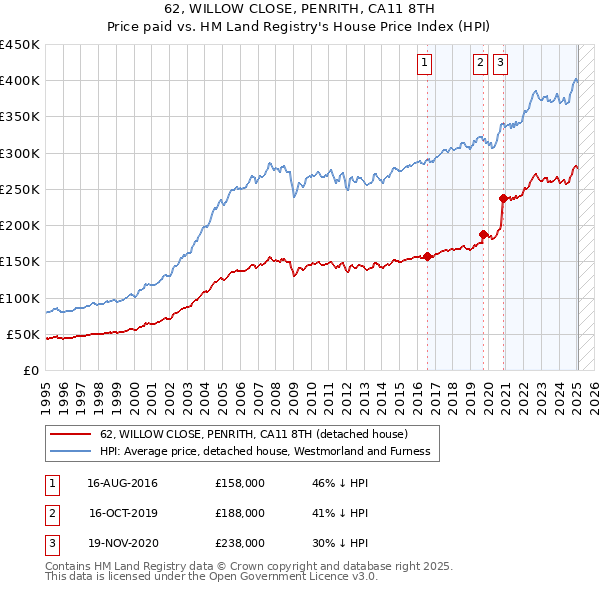 62, WILLOW CLOSE, PENRITH, CA11 8TH: Price paid vs HM Land Registry's House Price Index