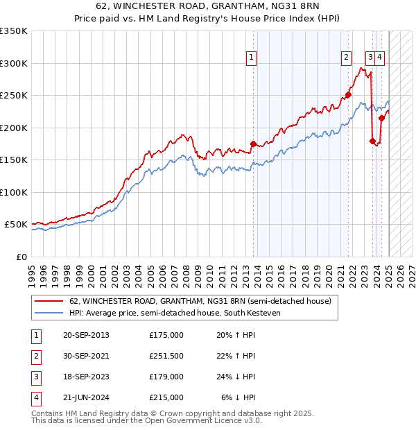 62, WINCHESTER ROAD, GRANTHAM, NG31 8RN: Price paid vs HM Land Registry's House Price Index