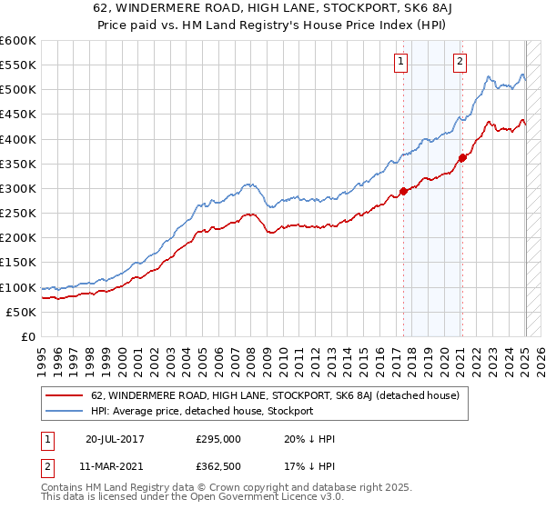 62, WINDERMERE ROAD, HIGH LANE, STOCKPORT, SK6 8AJ: Price paid vs HM Land Registry's House Price Index