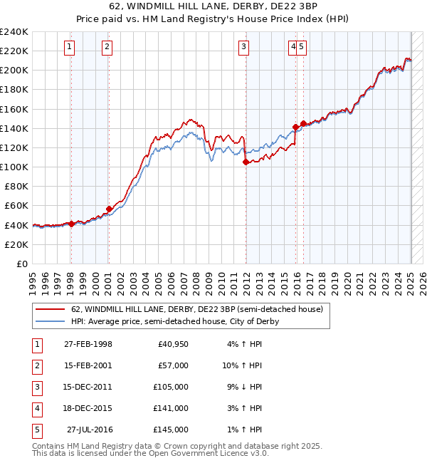 62, WINDMILL HILL LANE, DERBY, DE22 3BP: Price paid vs HM Land Registry's House Price Index