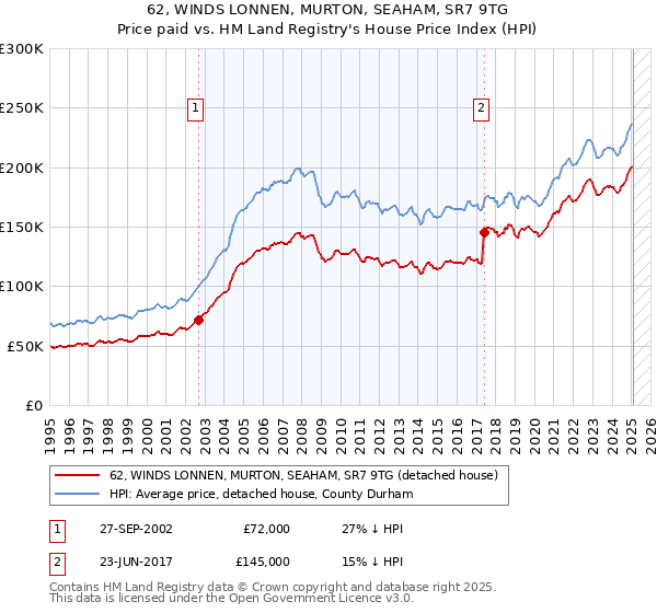 62, WINDS LONNEN, MURTON, SEAHAM, SR7 9TG: Price paid vs HM Land Registry's House Price Index