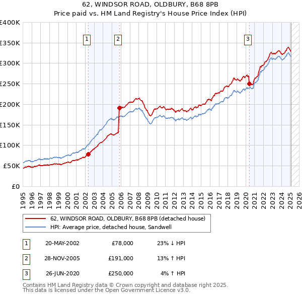 62, WINDSOR ROAD, OLDBURY, B68 8PB: Price paid vs HM Land Registry's House Price Index