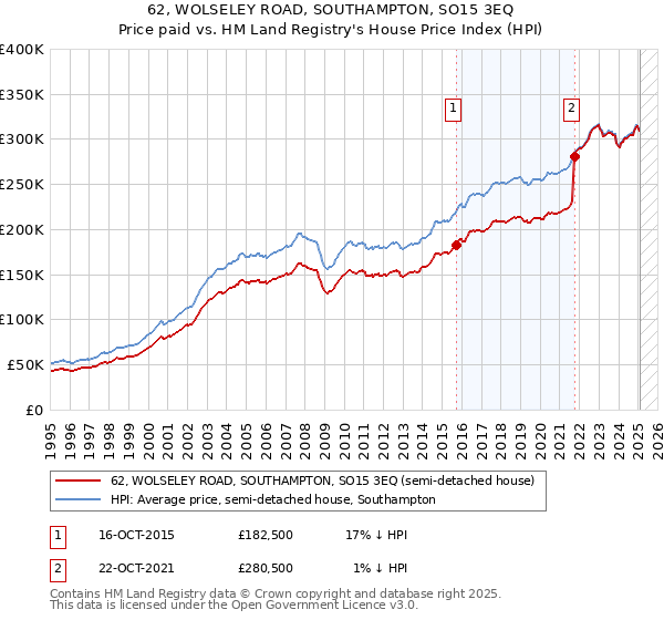 62, WOLSELEY ROAD, SOUTHAMPTON, SO15 3EQ: Price paid vs HM Land Registry's House Price Index