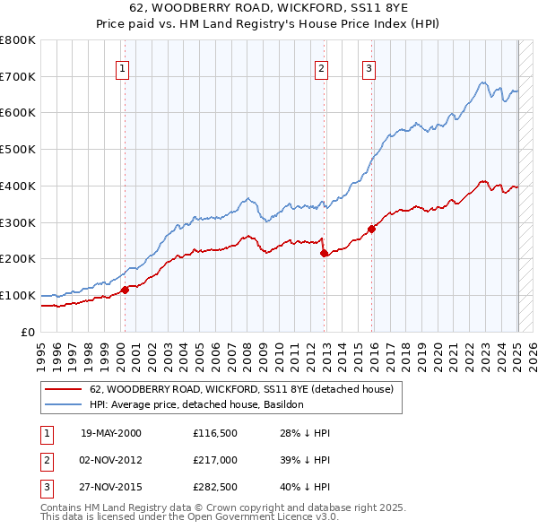 62, WOODBERRY ROAD, WICKFORD, SS11 8YE: Price paid vs HM Land Registry's House Price Index