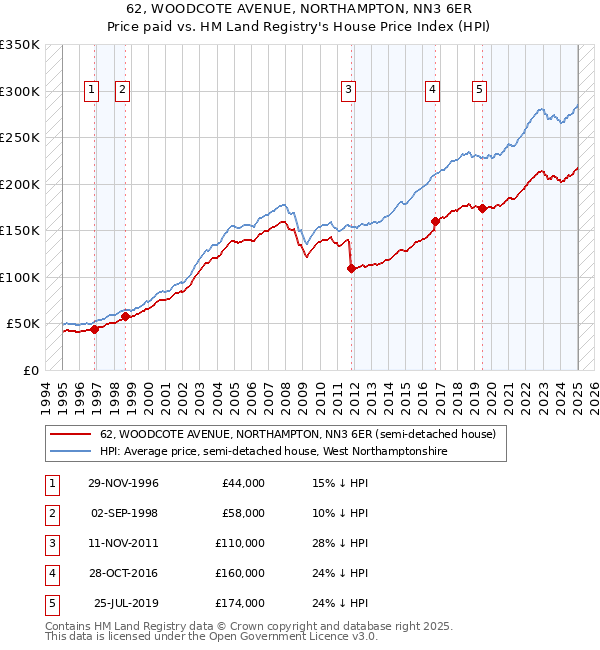62, WOODCOTE AVENUE, NORTHAMPTON, NN3 6ER: Price paid vs HM Land Registry's House Price Index