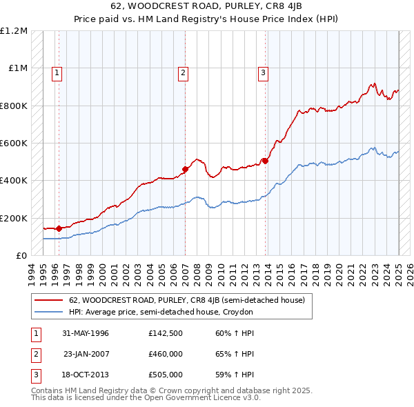 62, WOODCREST ROAD, PURLEY, CR8 4JB: Price paid vs HM Land Registry's House Price Index