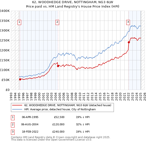62, WOODHEDGE DRIVE, NOTTINGHAM, NG3 6LW: Price paid vs HM Land Registry's House Price Index