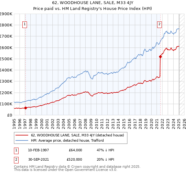 62, WOODHOUSE LANE, SALE, M33 4JY: Price paid vs HM Land Registry's House Price Index