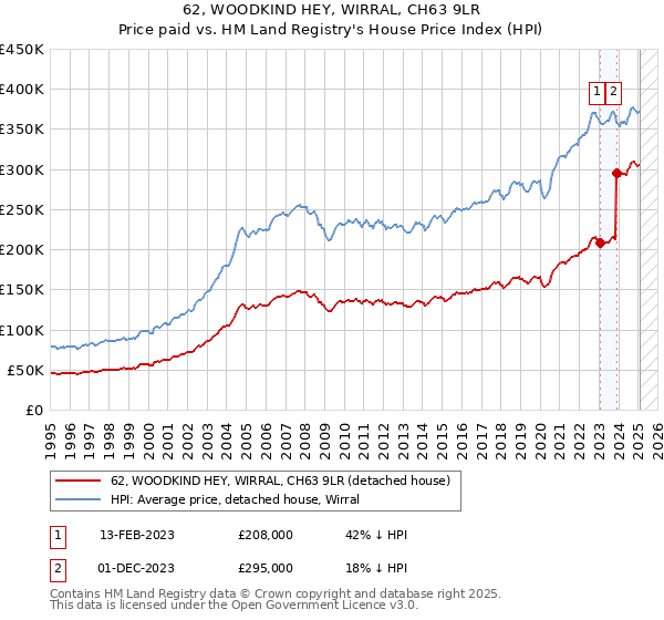 62, WOODKIND HEY, WIRRAL, CH63 9LR: Price paid vs HM Land Registry's House Price Index
