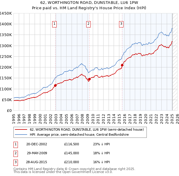 62, WORTHINGTON ROAD, DUNSTABLE, LU6 1PW: Price paid vs HM Land Registry's House Price Index