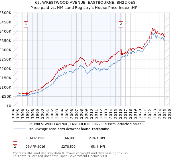 62, WRESTWOOD AVENUE, EASTBOURNE, BN22 0ES: Price paid vs HM Land Registry's House Price Index