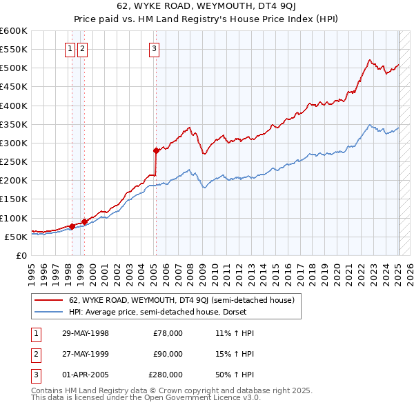 62, WYKE ROAD, WEYMOUTH, DT4 9QJ: Price paid vs HM Land Registry's House Price Index