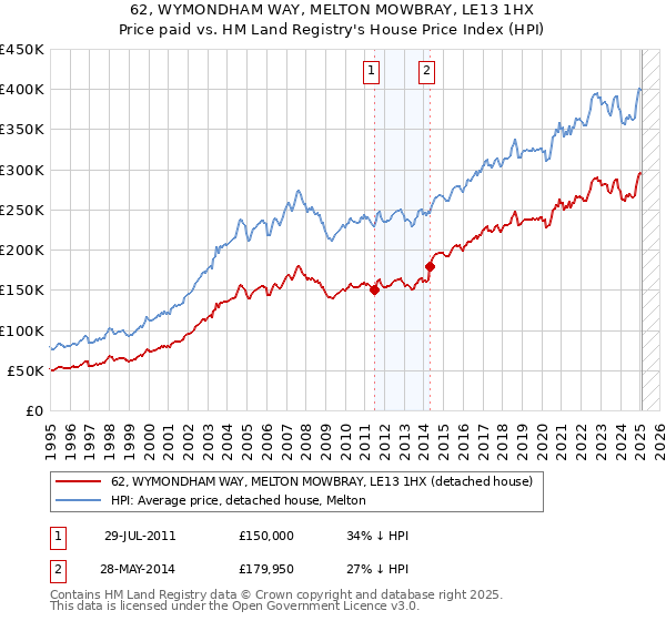 62, WYMONDHAM WAY, MELTON MOWBRAY, LE13 1HX: Price paid vs HM Land Registry's House Price Index