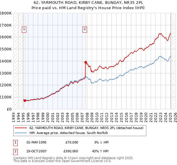 62, YARMOUTH ROAD, KIRBY CANE, BUNGAY, NR35 2PL: Price paid vs HM Land Registry's House Price Index