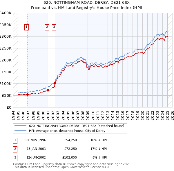 620, NOTTINGHAM ROAD, DERBY, DE21 6SX: Price paid vs HM Land Registry's House Price Index