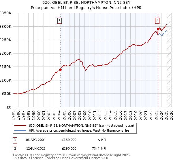 620, OBELISK RISE, NORTHAMPTON, NN2 8SY: Price paid vs HM Land Registry's House Price Index