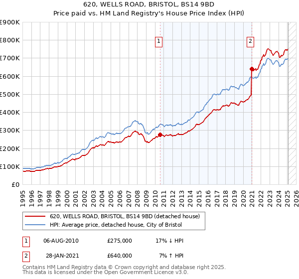620, WELLS ROAD, BRISTOL, BS14 9BD: Price paid vs HM Land Registry's House Price Index