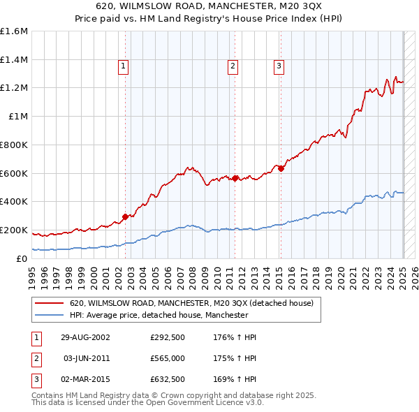 620, WILMSLOW ROAD, MANCHESTER, M20 3QX: Price paid vs HM Land Registry's House Price Index