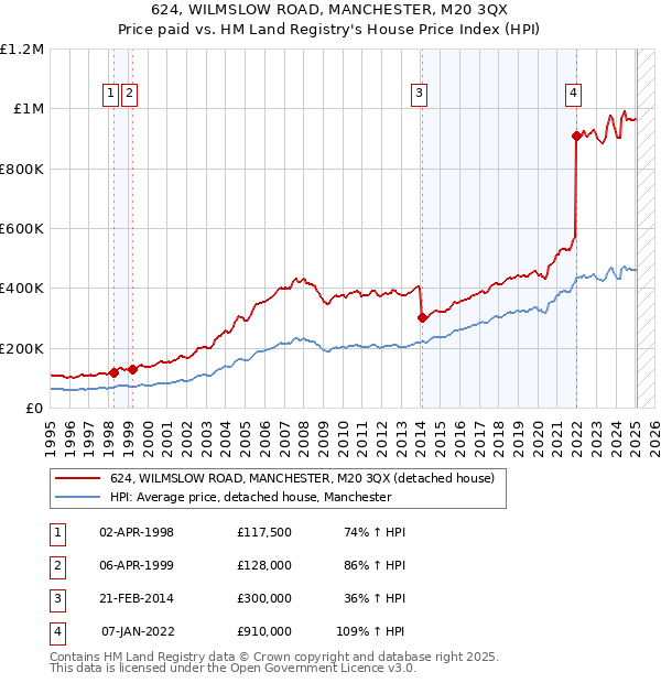 624, WILMSLOW ROAD, MANCHESTER, M20 3QX: Price paid vs HM Land Registry's House Price Index