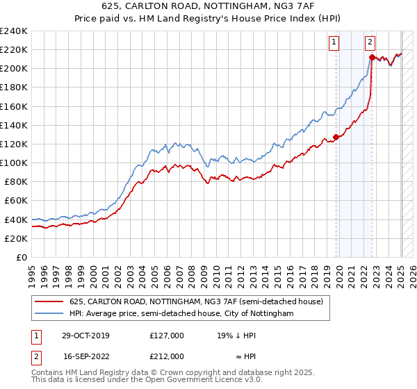 625, CARLTON ROAD, NOTTINGHAM, NG3 7AF: Price paid vs HM Land Registry's House Price Index