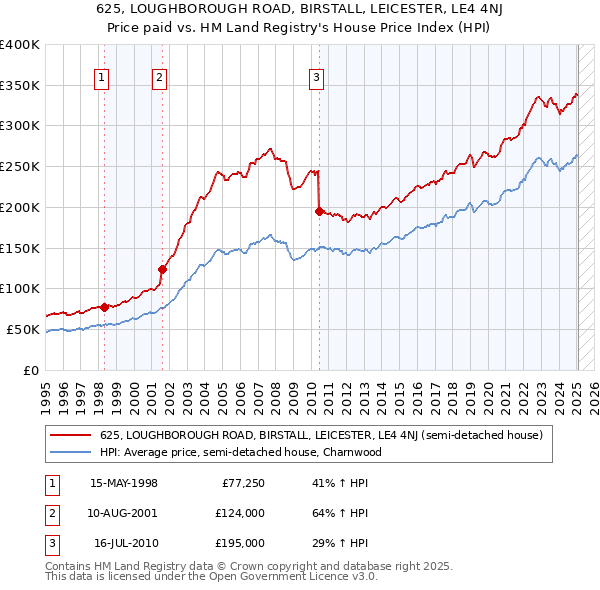 625, LOUGHBOROUGH ROAD, BIRSTALL, LEICESTER, LE4 4NJ: Price paid vs HM Land Registry's House Price Index